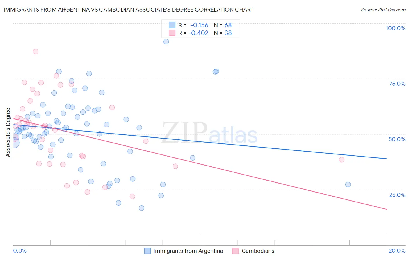 Immigrants from Argentina vs Cambodian Associate's Degree
