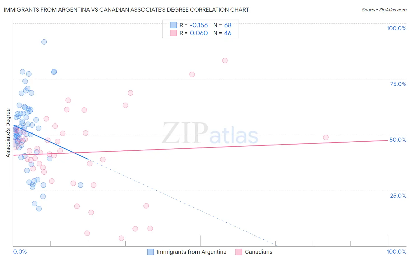 Immigrants from Argentina vs Canadian Associate's Degree