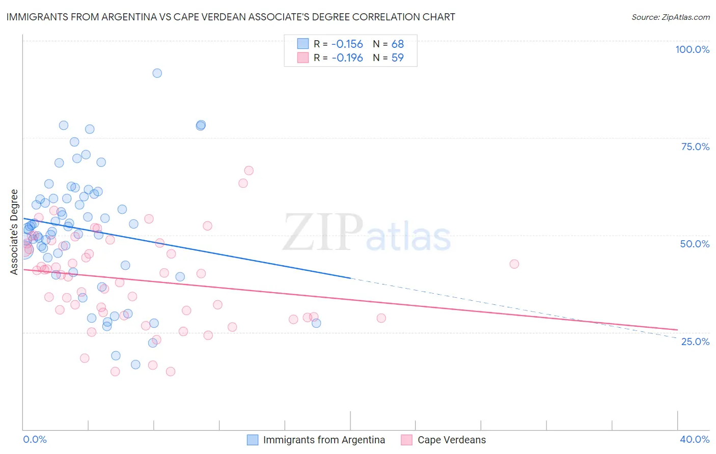 Immigrants from Argentina vs Cape Verdean Associate's Degree