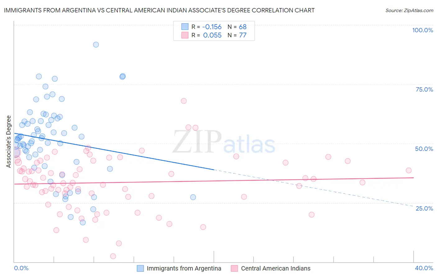 Immigrants from Argentina vs Central American Indian Associate's Degree