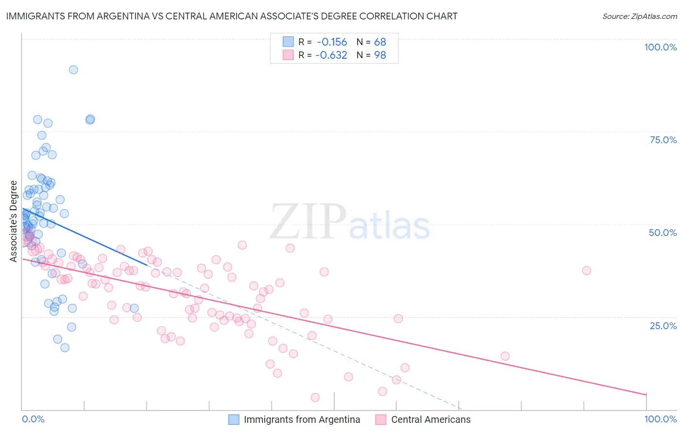 Immigrants from Argentina vs Central American Associate's Degree