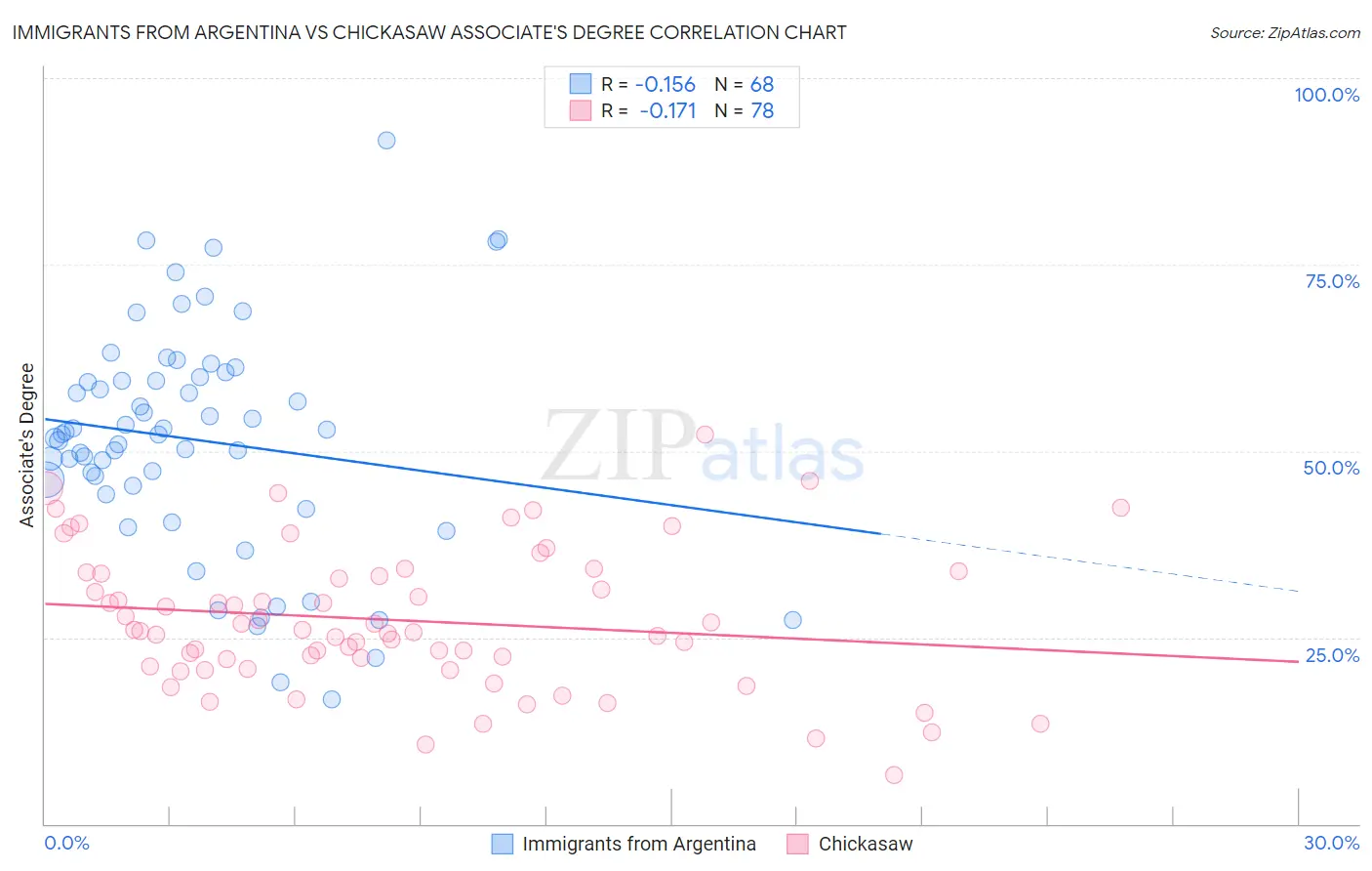 Immigrants from Argentina vs Chickasaw Associate's Degree