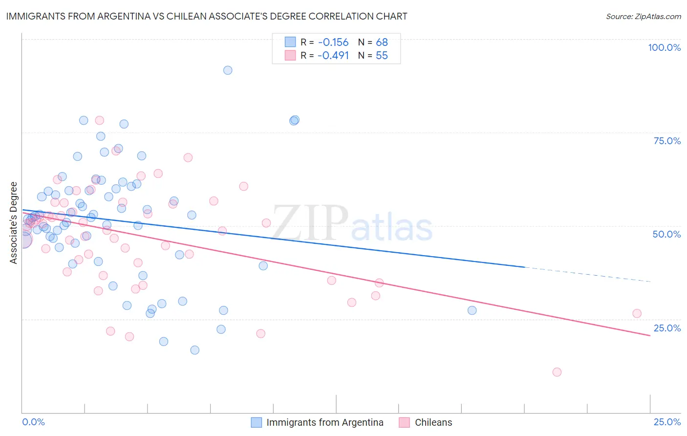 Immigrants from Argentina vs Chilean Associate's Degree