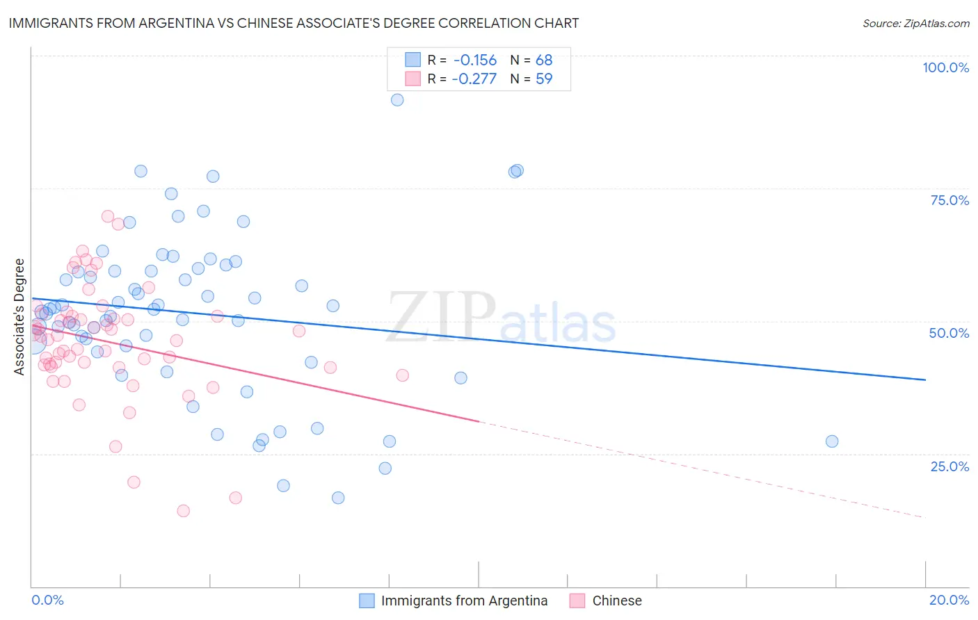 Immigrants from Argentina vs Chinese Associate's Degree