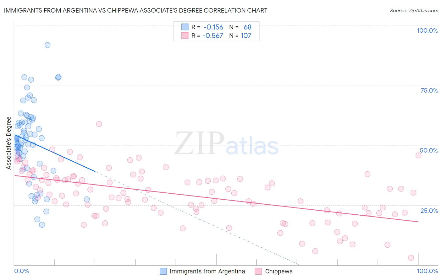 Immigrants from Argentina vs Chippewa Associate's Degree