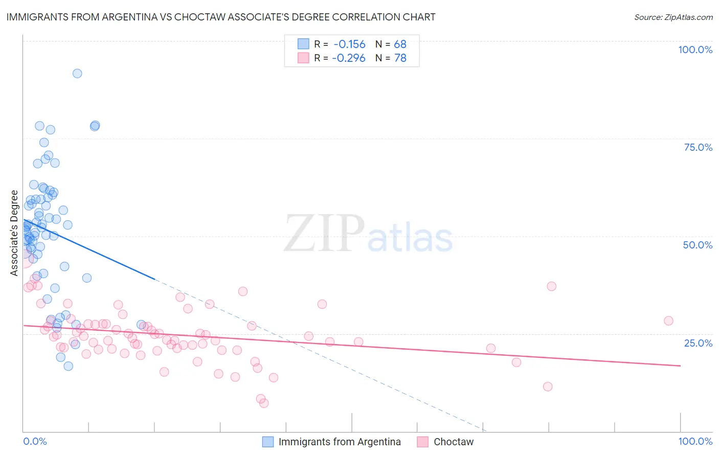 Immigrants from Argentina vs Choctaw Associate's Degree