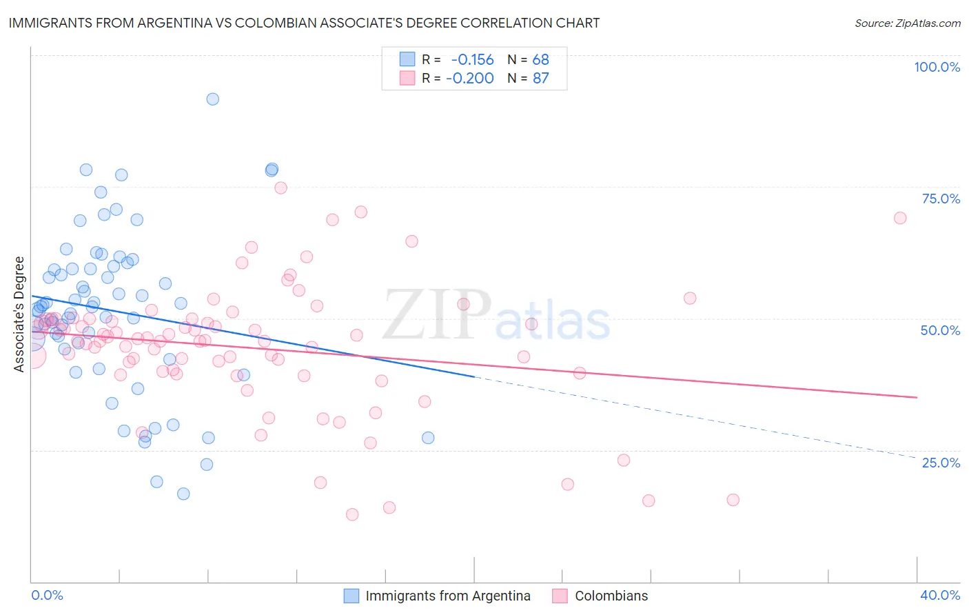 Immigrants from Argentina vs Colombian Associate's Degree
