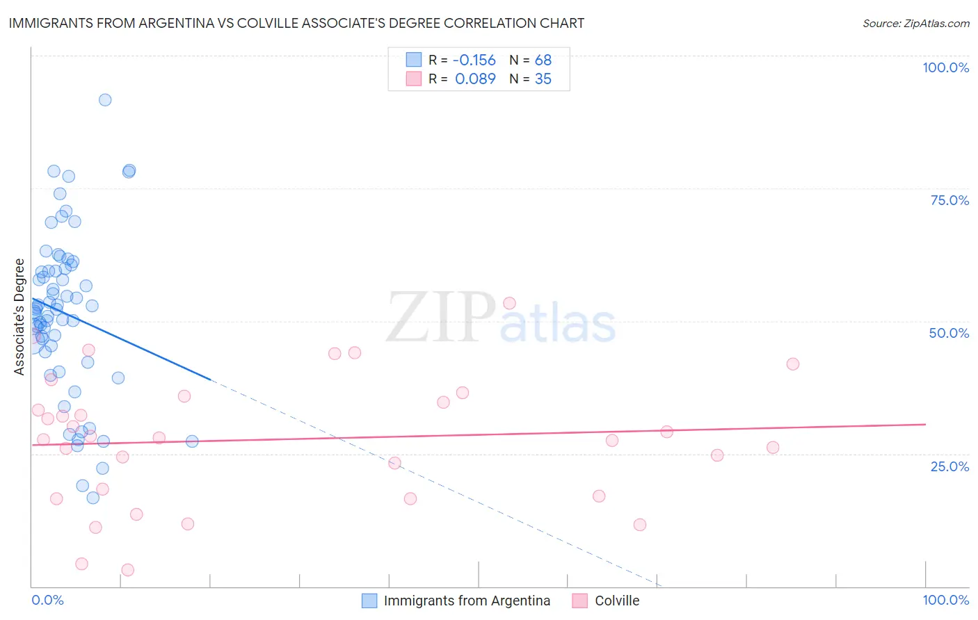 Immigrants from Argentina vs Colville Associate's Degree