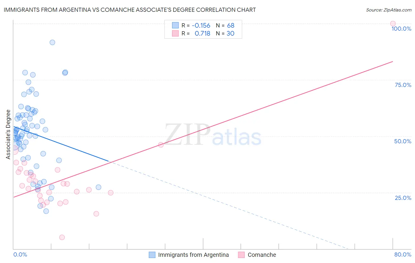 Immigrants from Argentina vs Comanche Associate's Degree