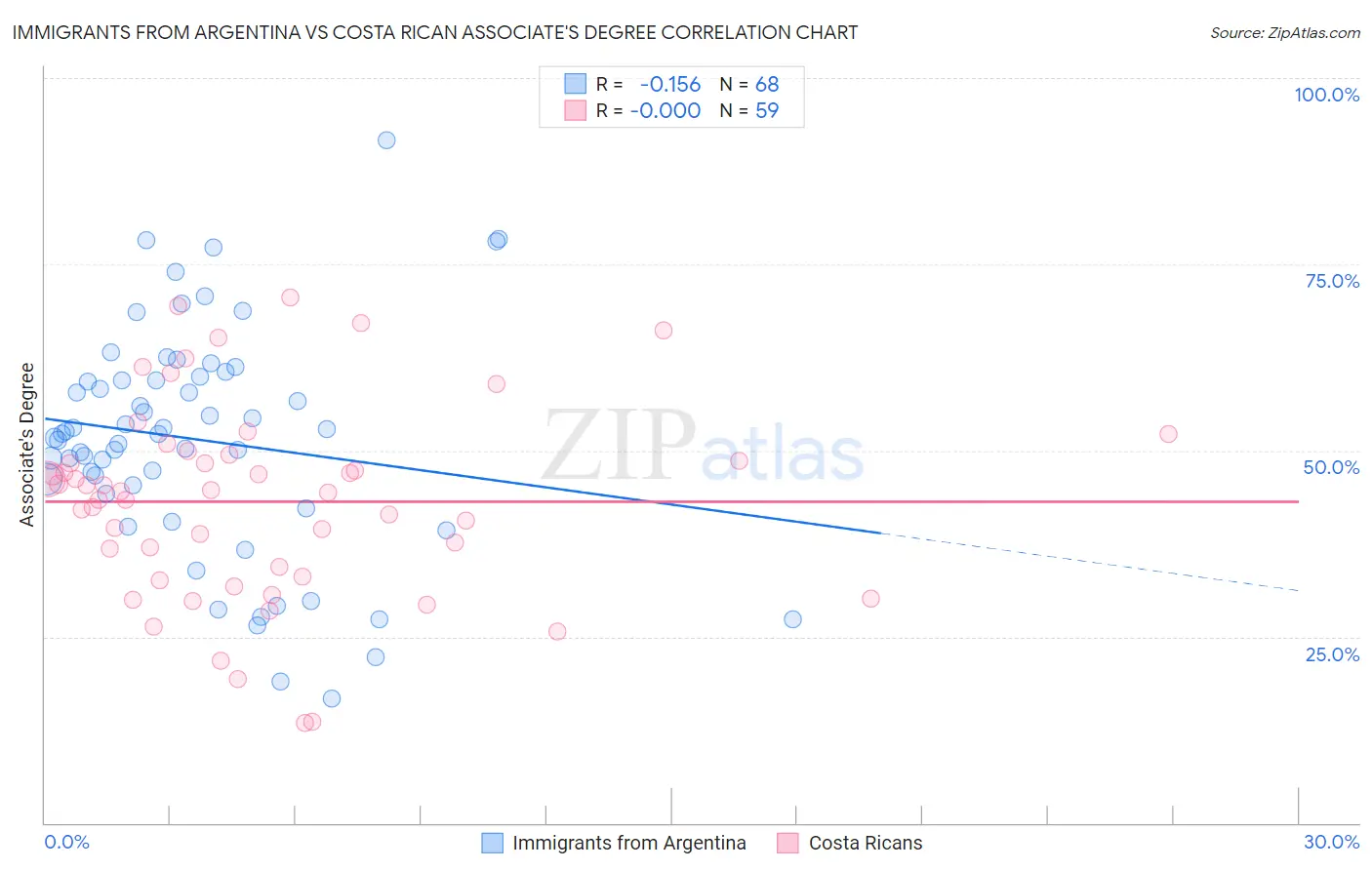 Immigrants from Argentina vs Costa Rican Associate's Degree