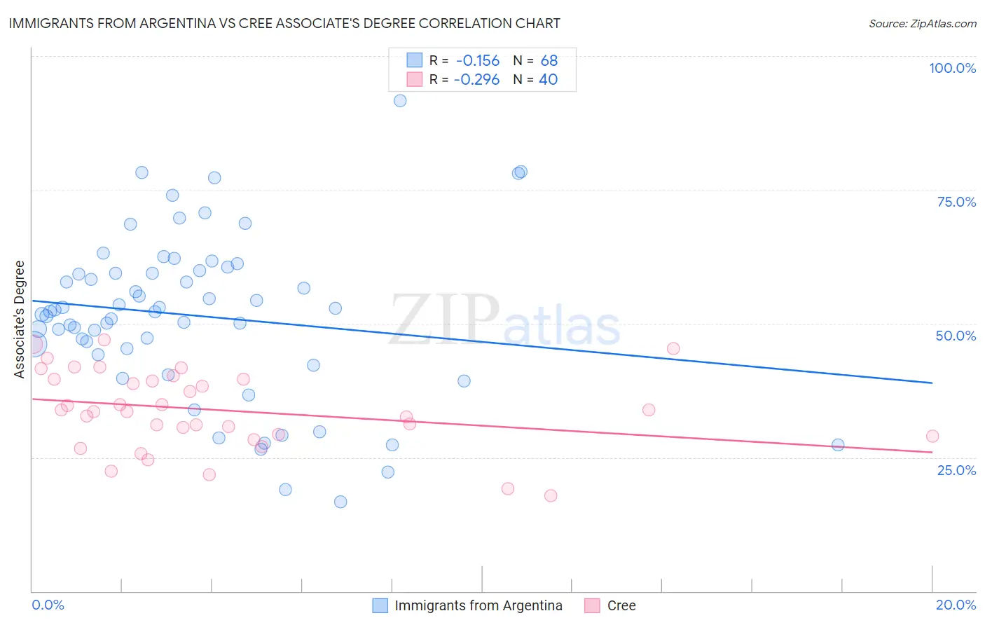 Immigrants from Argentina vs Cree Associate's Degree