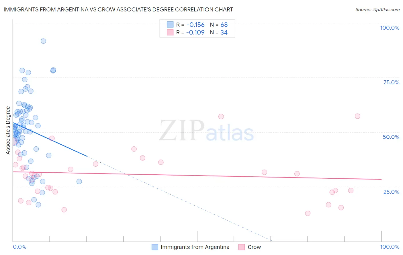 Immigrants from Argentina vs Crow Associate's Degree