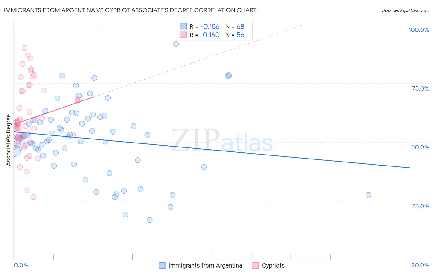 Immigrants from Argentina vs Cypriot Associate's Degree