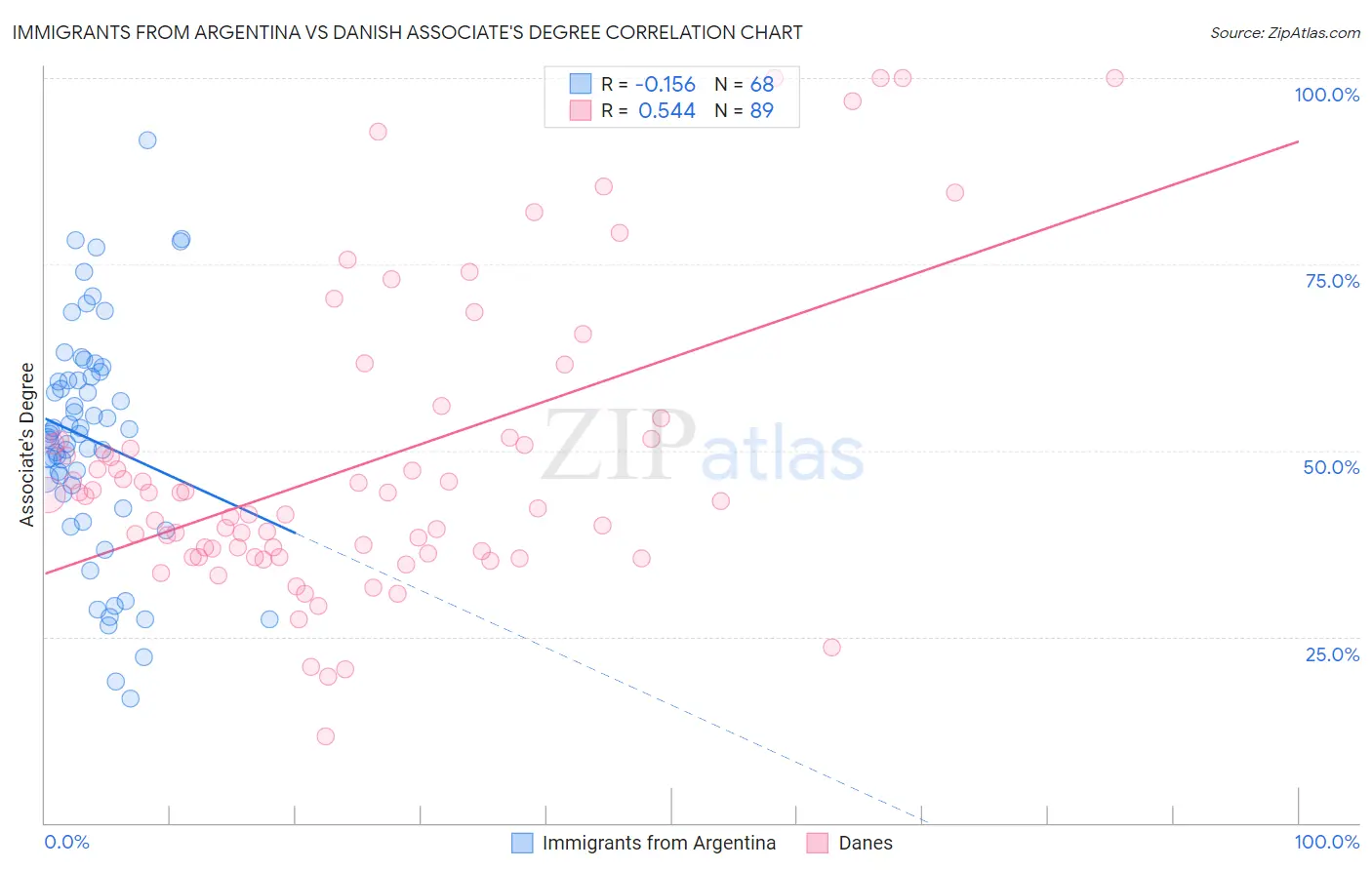 Immigrants from Argentina vs Danish Associate's Degree