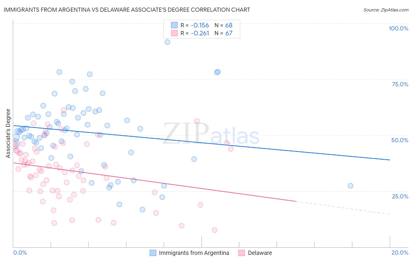 Immigrants from Argentina vs Delaware Associate's Degree