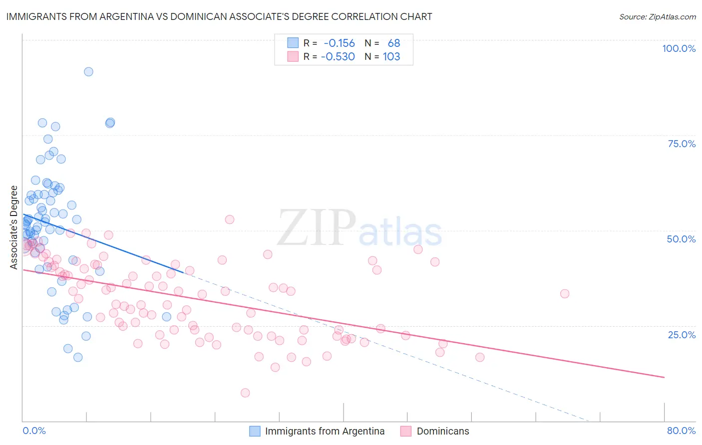 Immigrants from Argentina vs Dominican Associate's Degree