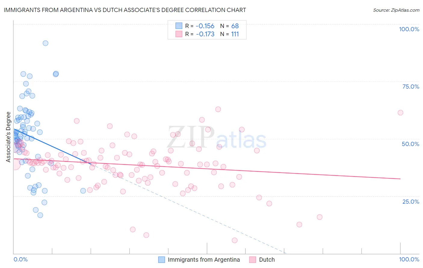 Immigrants from Argentina vs Dutch Associate's Degree