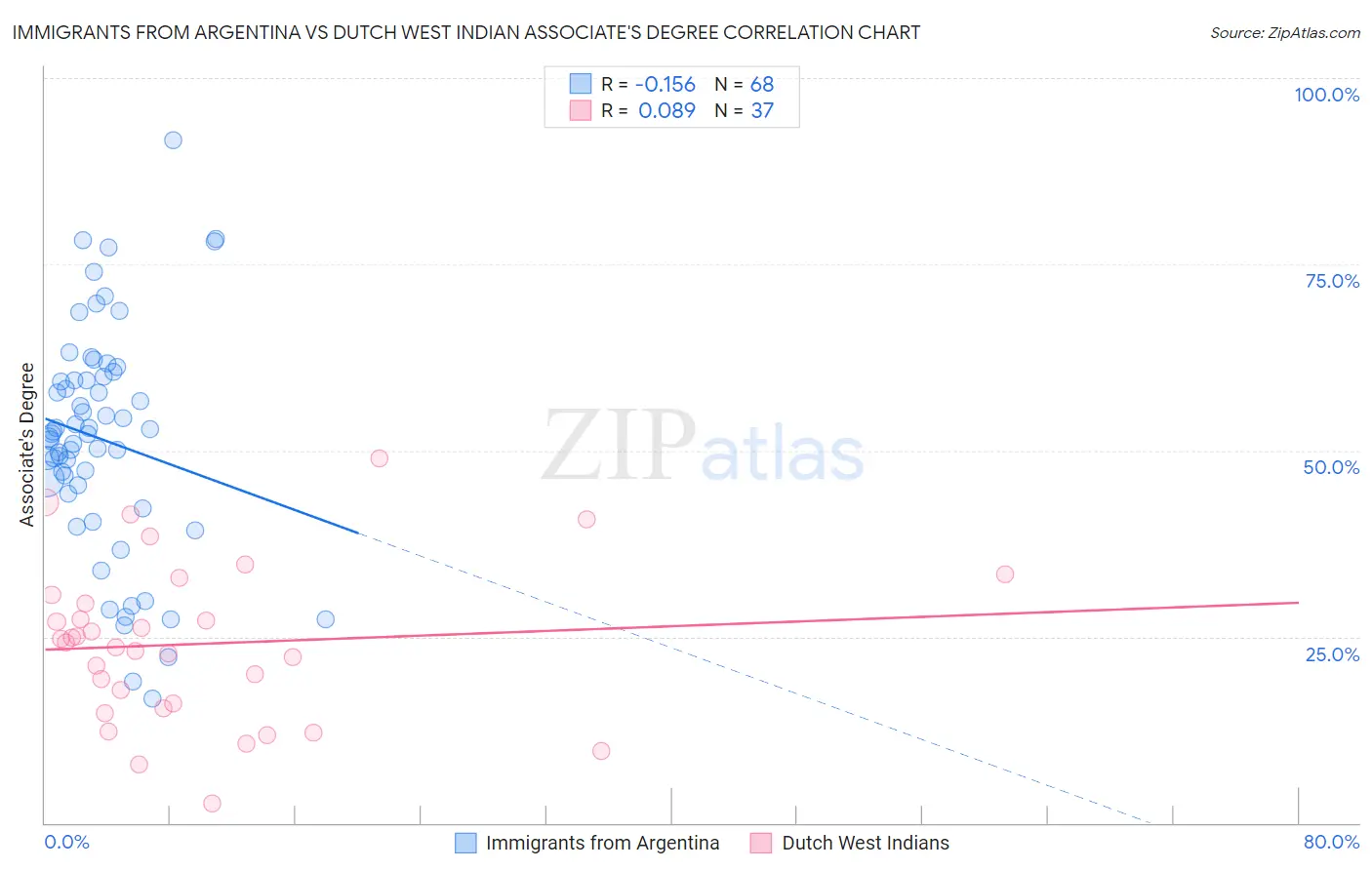 Immigrants from Argentina vs Dutch West Indian Associate's Degree