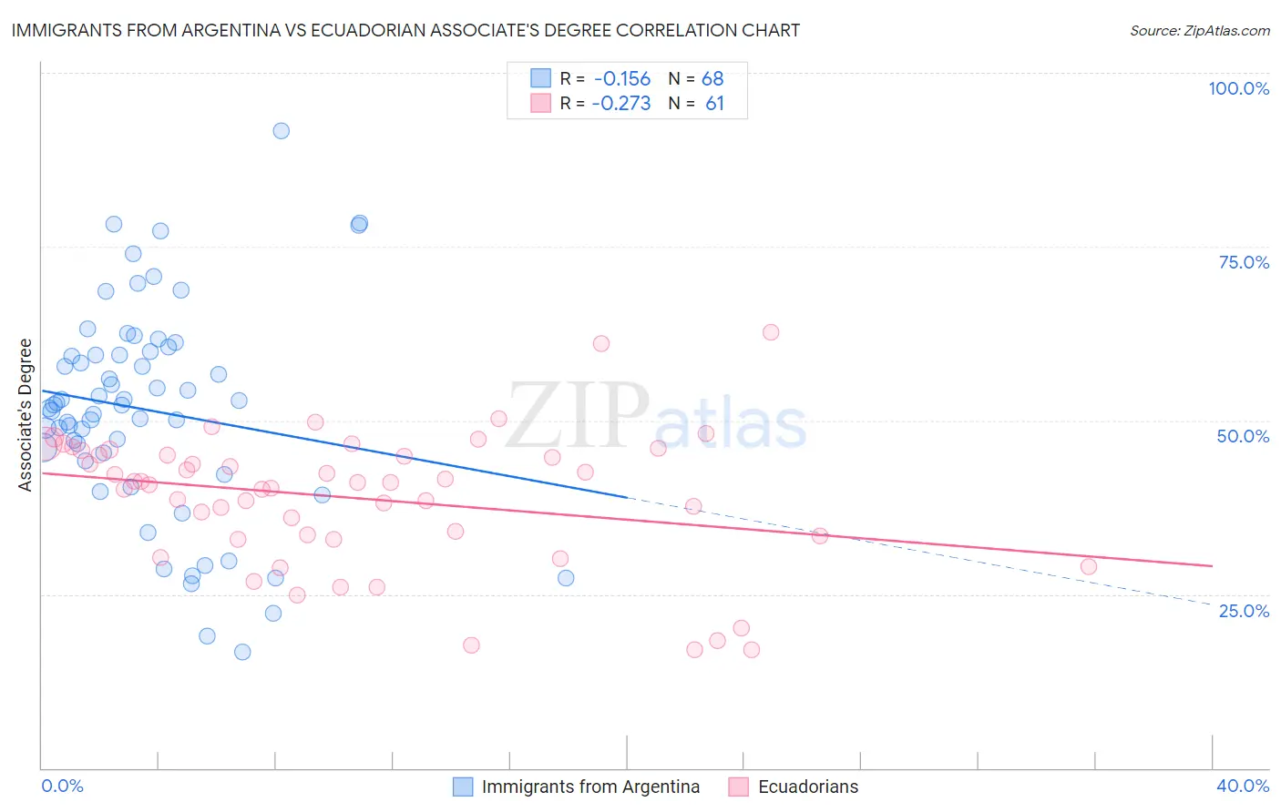 Immigrants from Argentina vs Ecuadorian Associate's Degree