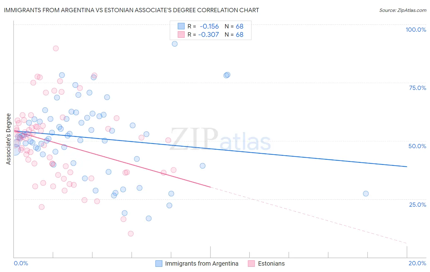 Immigrants from Argentina vs Estonian Associate's Degree