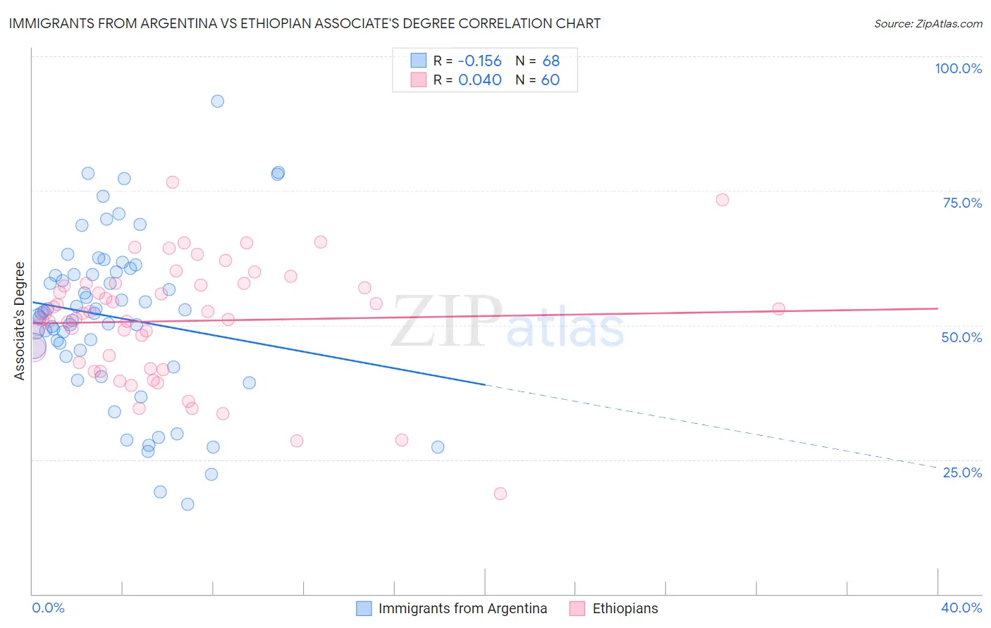 Immigrants from Argentina vs Ethiopian Associate's Degree