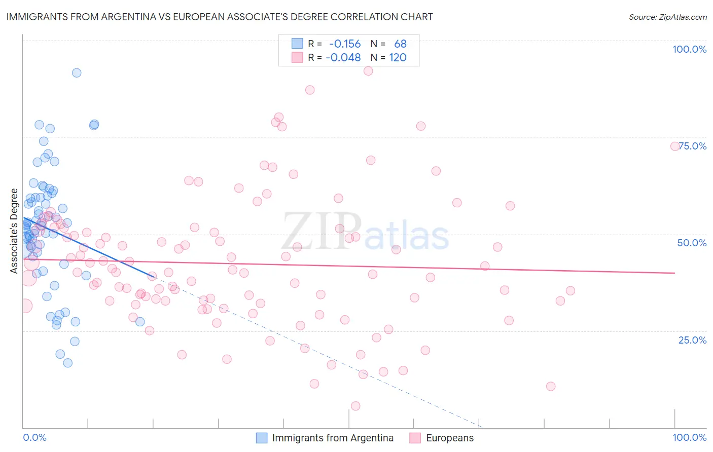 Immigrants from Argentina vs European Associate's Degree