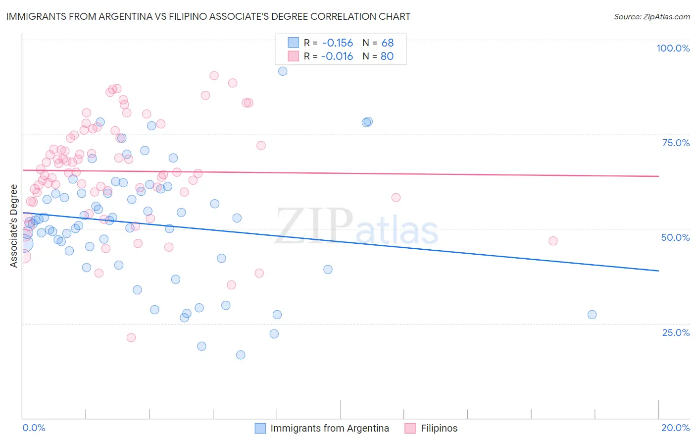 Immigrants from Argentina vs Filipino Associate's Degree