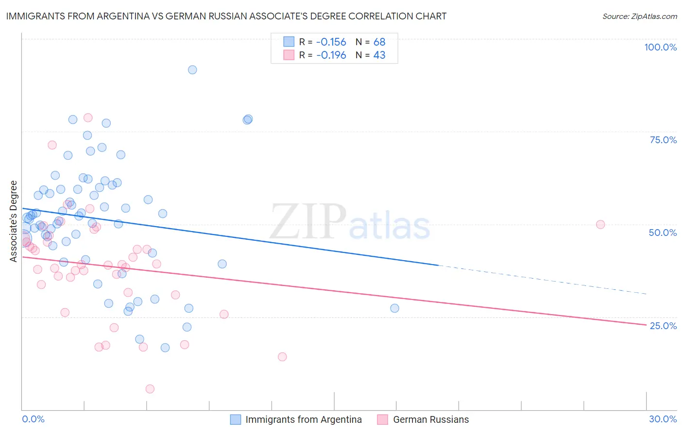 Immigrants from Argentina vs German Russian Associate's Degree