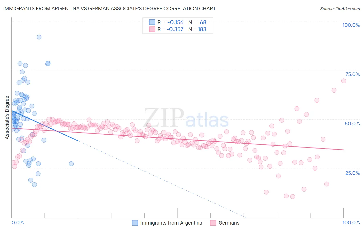 Immigrants from Argentina vs German Associate's Degree