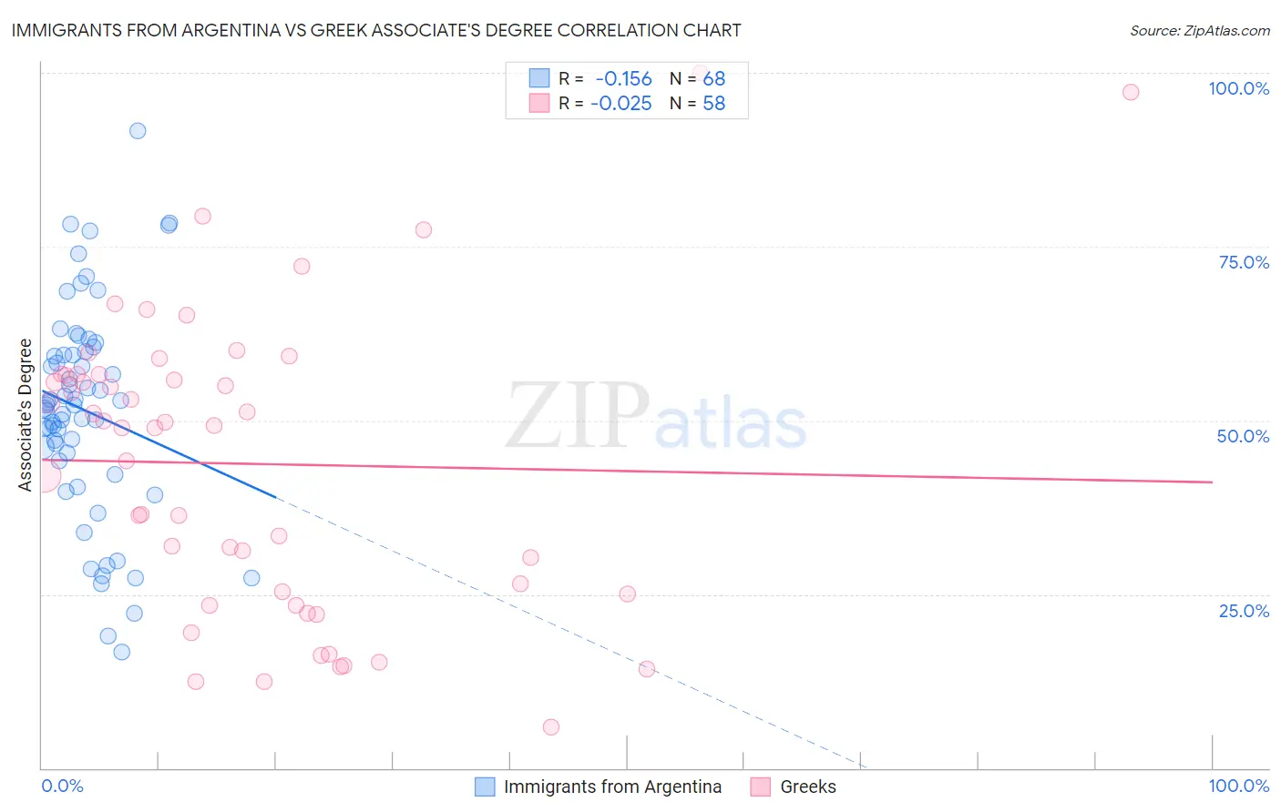 Immigrants from Argentina vs Greek Associate's Degree