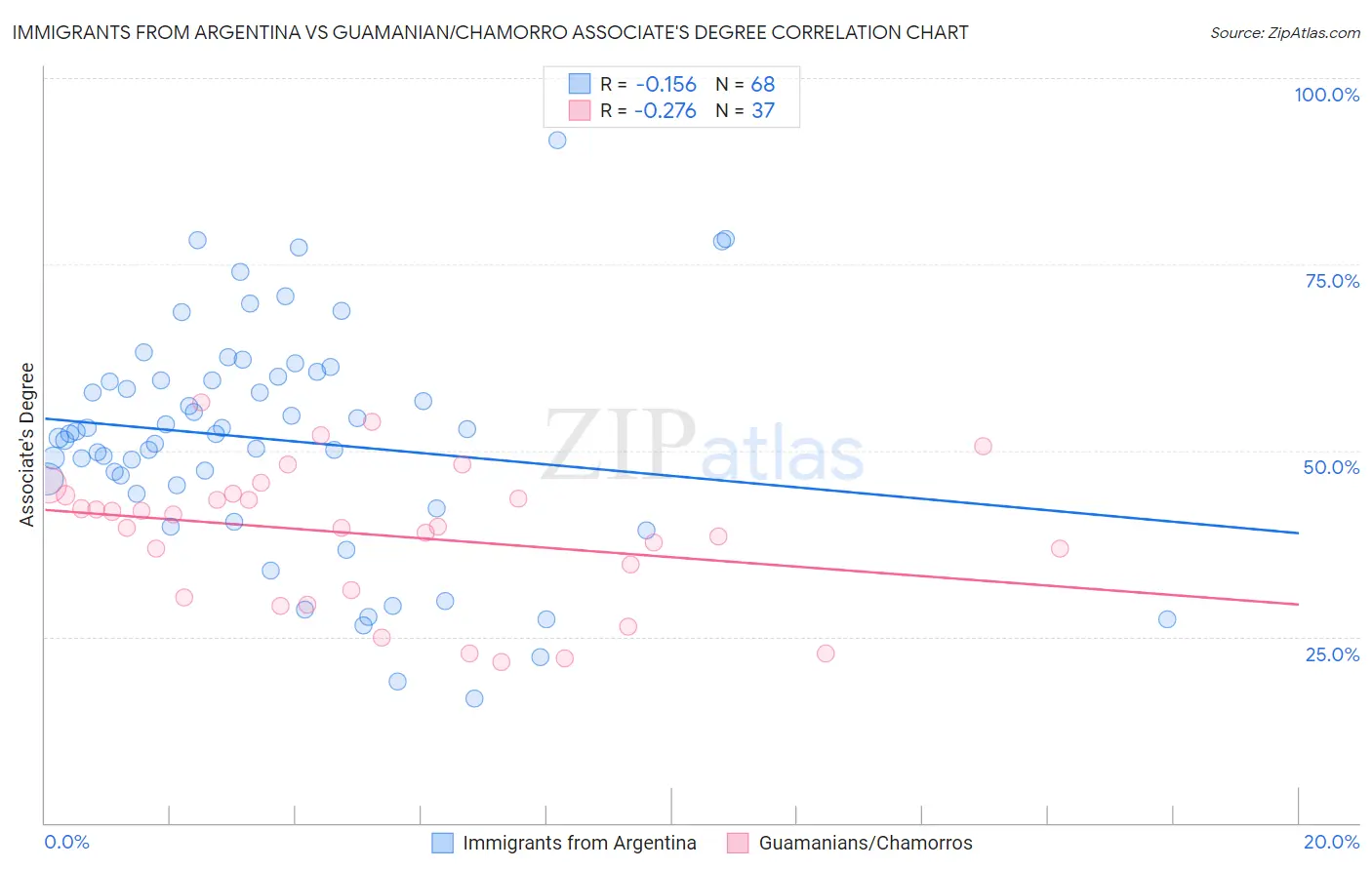 Immigrants from Argentina vs Guamanian/Chamorro Associate's Degree