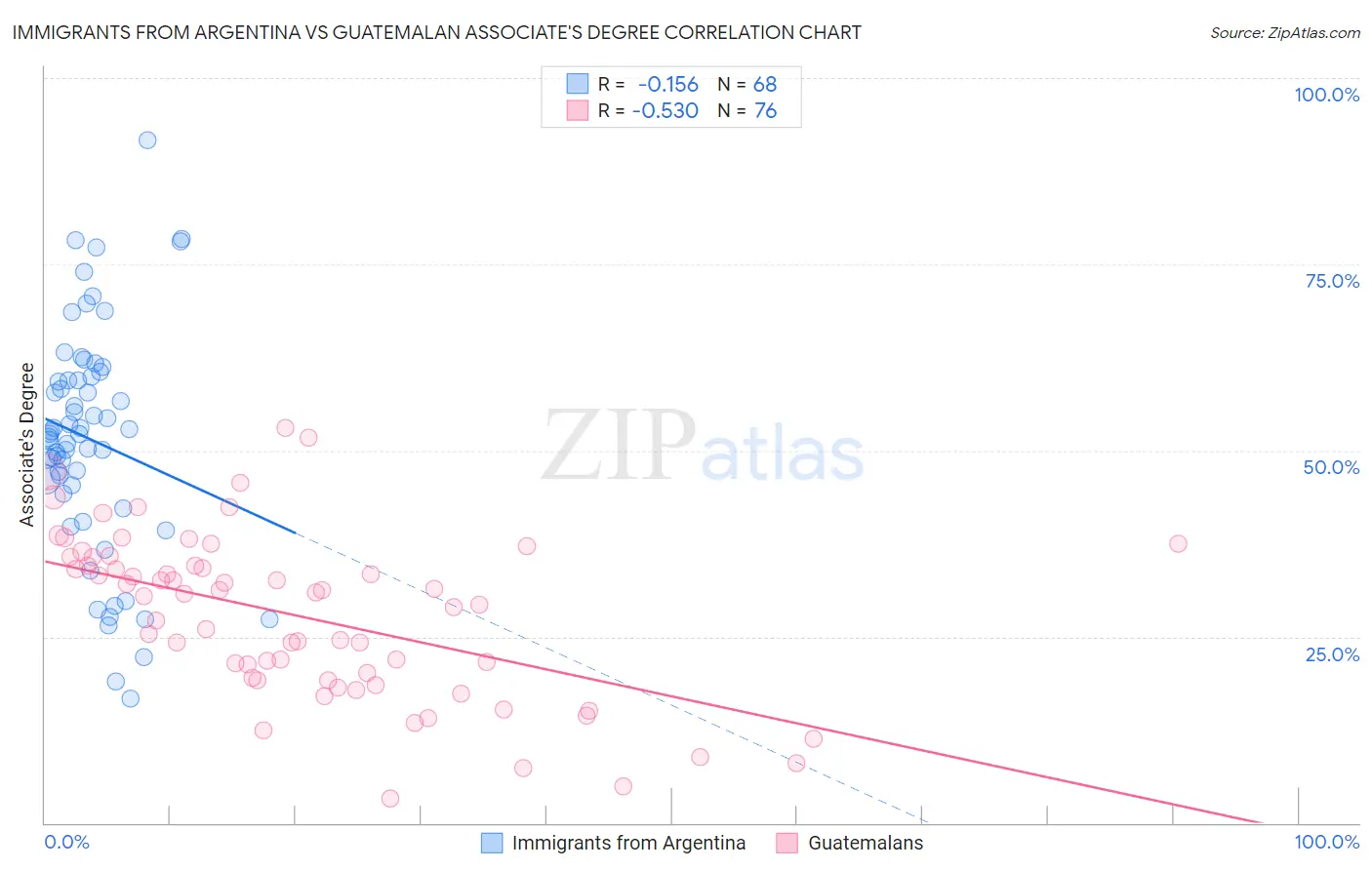 Immigrants from Argentina vs Guatemalan Associate's Degree