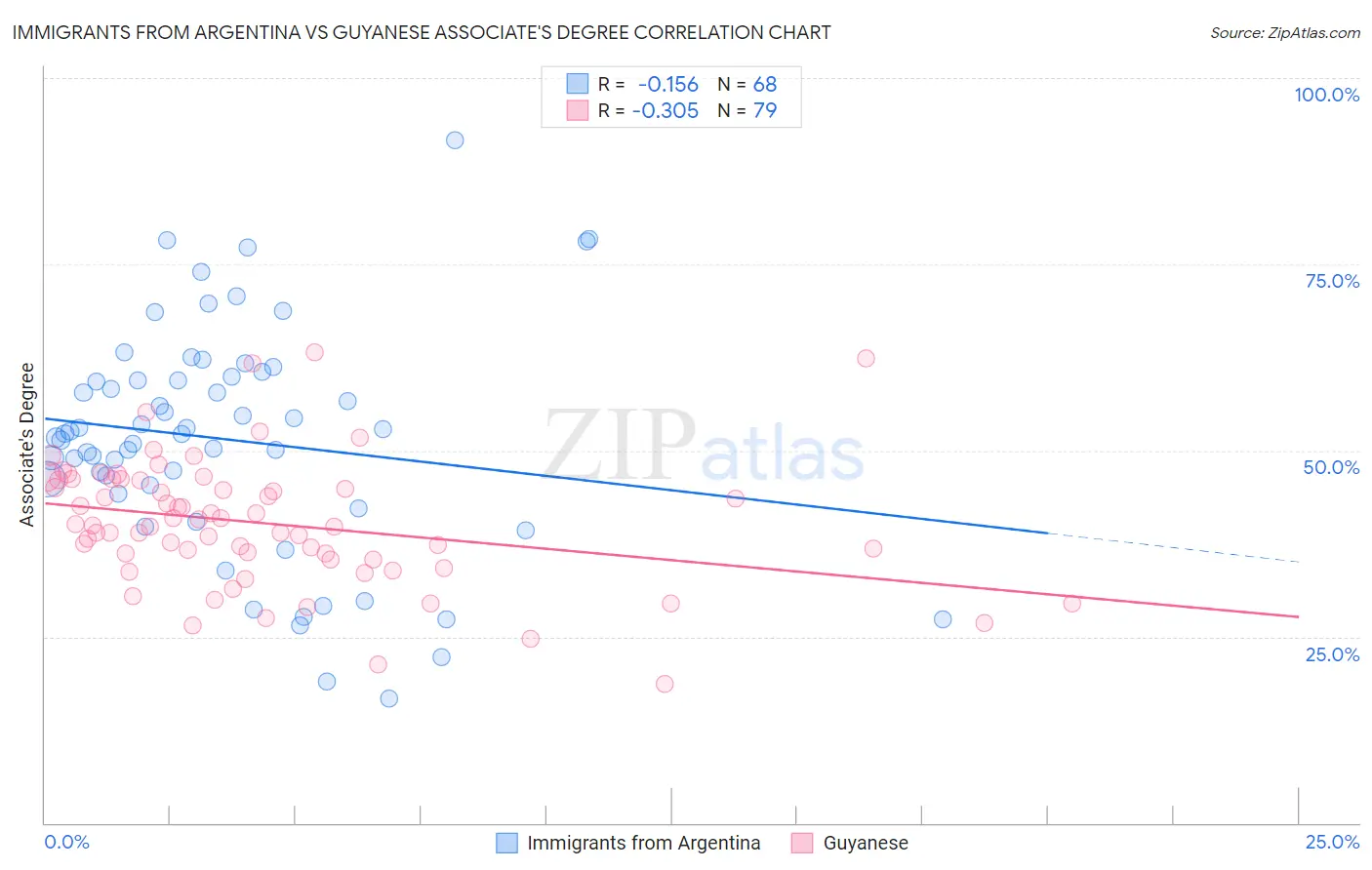 Immigrants from Argentina vs Guyanese Associate's Degree