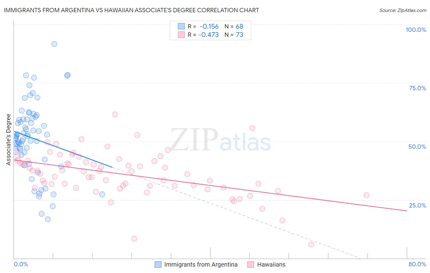 Immigrants from Argentina vs Hawaiian Associate's Degree