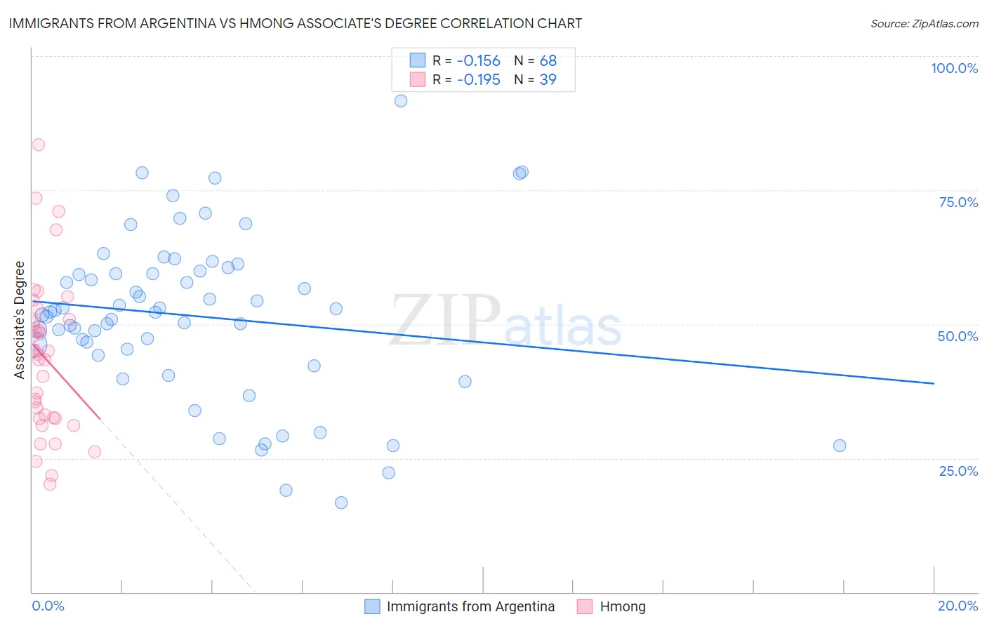 Immigrants from Argentina vs Hmong Associate's Degree