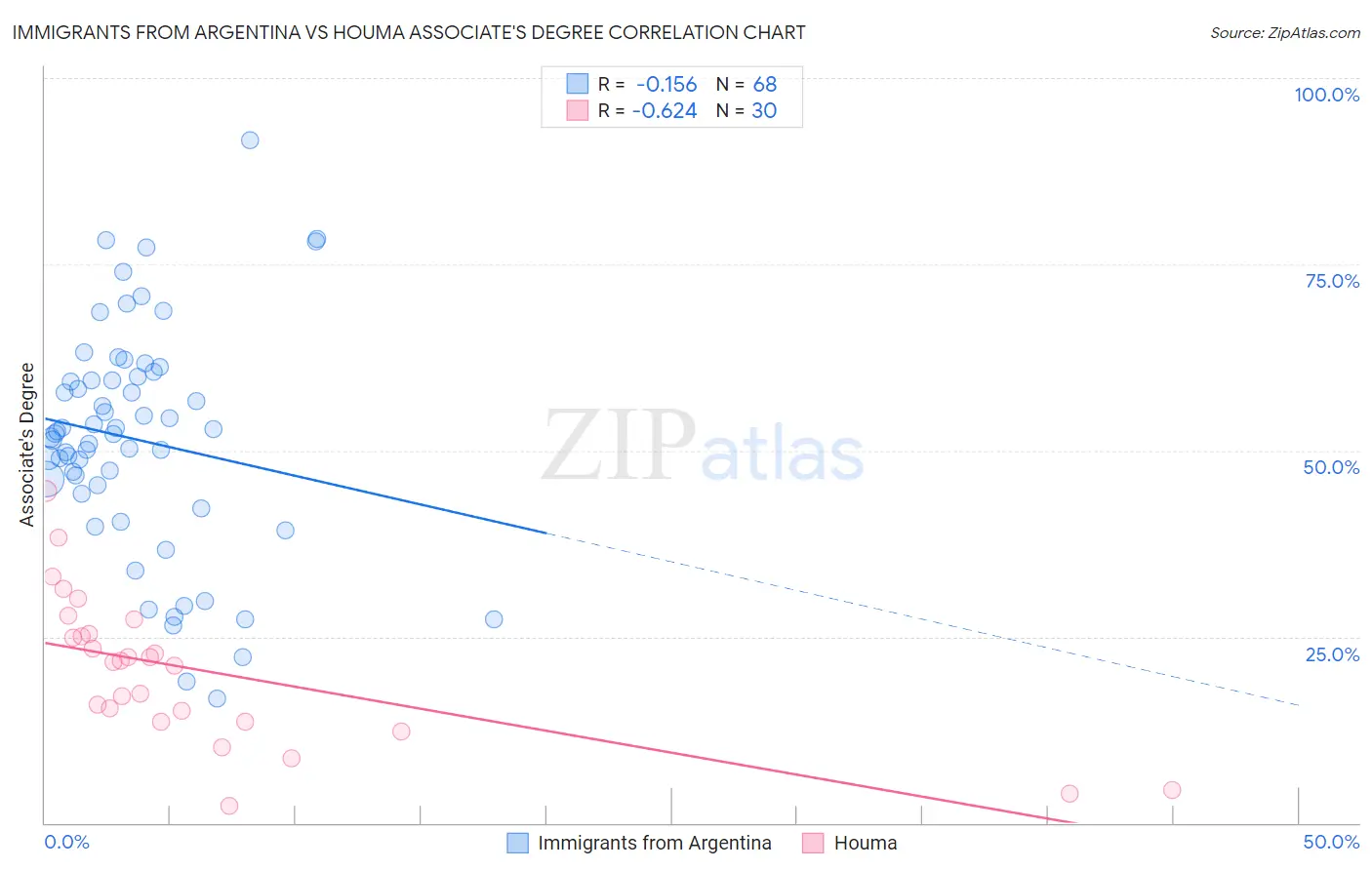 Immigrants from Argentina vs Houma Associate's Degree
