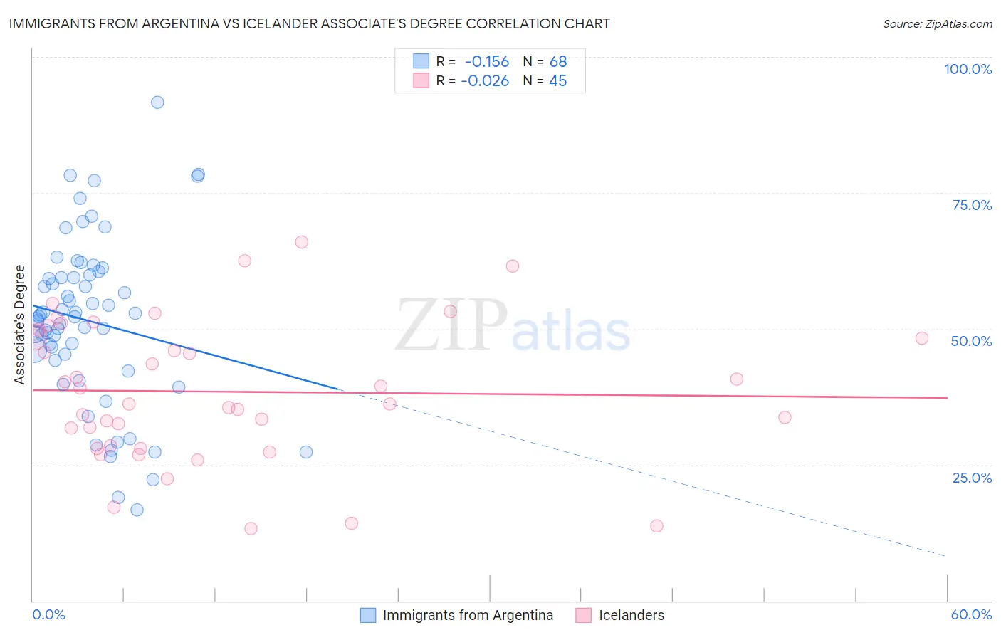 Immigrants from Argentina vs Icelander Associate's Degree