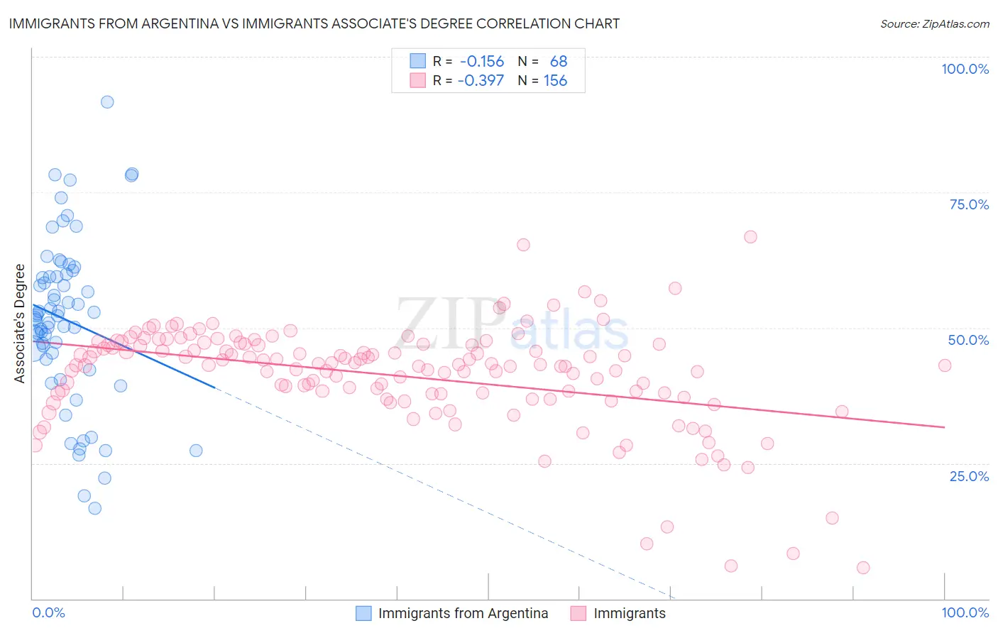 Immigrants from Argentina vs Immigrants Associate's Degree