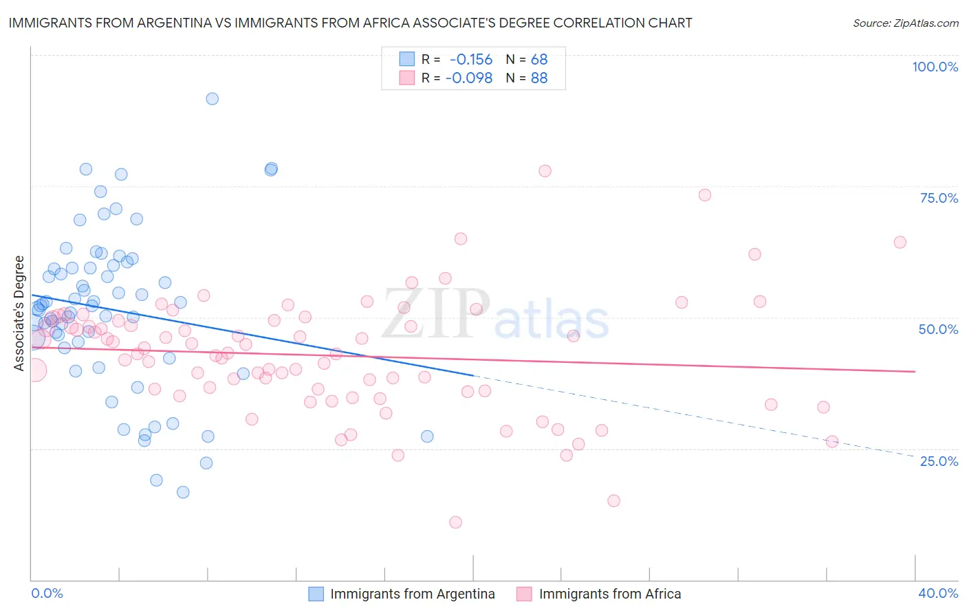 Immigrants from Argentina vs Immigrants from Africa Associate's Degree