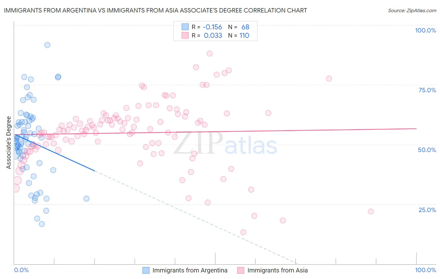 Immigrants from Argentina vs Immigrants from Asia Associate's Degree