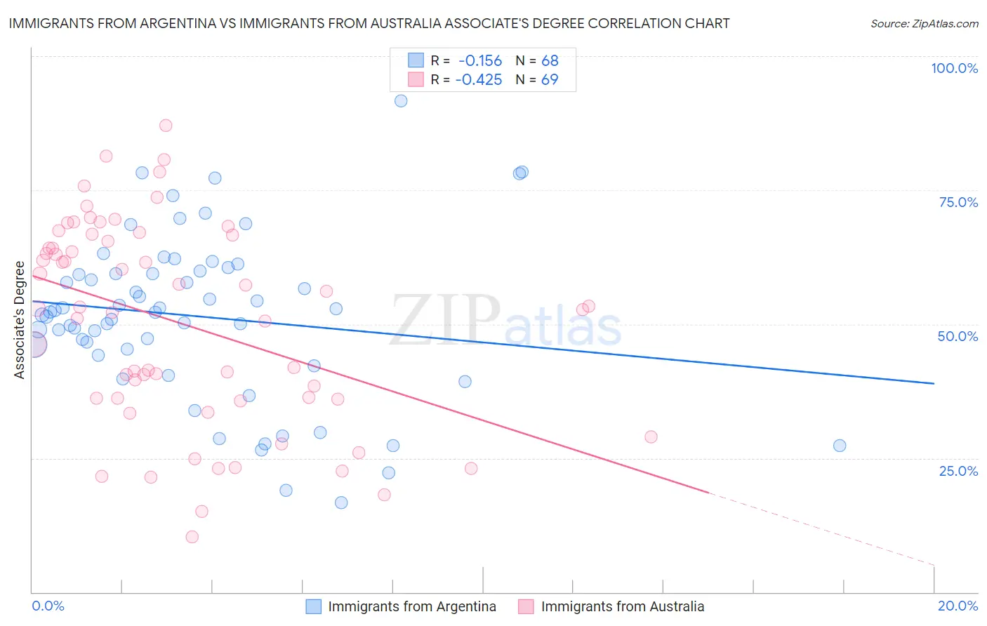 Immigrants from Argentina vs Immigrants from Australia Associate's Degree