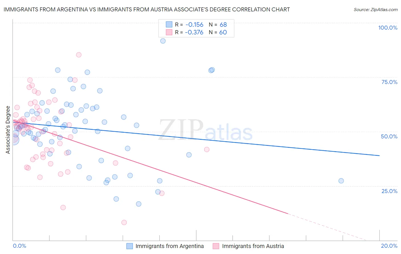 Immigrants from Argentina vs Immigrants from Austria Associate's Degree