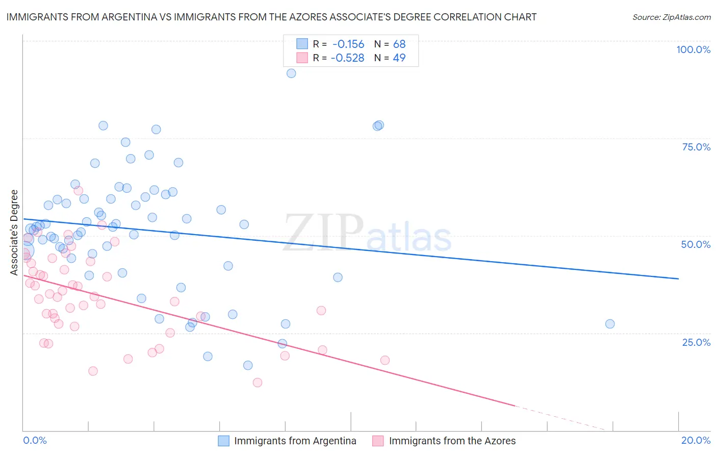 Immigrants from Argentina vs Immigrants from the Azores Associate's Degree