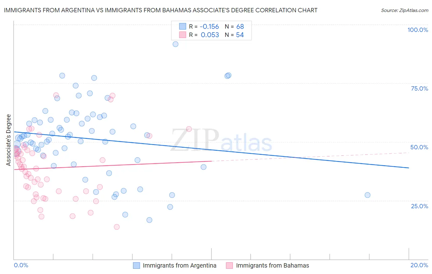 Immigrants from Argentina vs Immigrants from Bahamas Associate's Degree