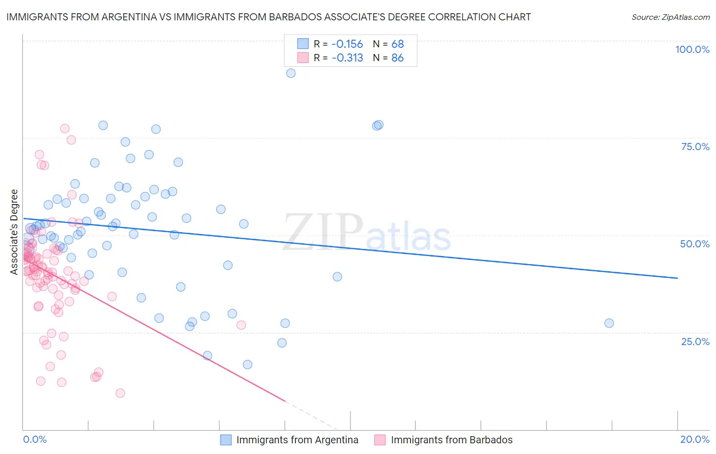 Immigrants from Argentina vs Immigrants from Barbados Associate's Degree