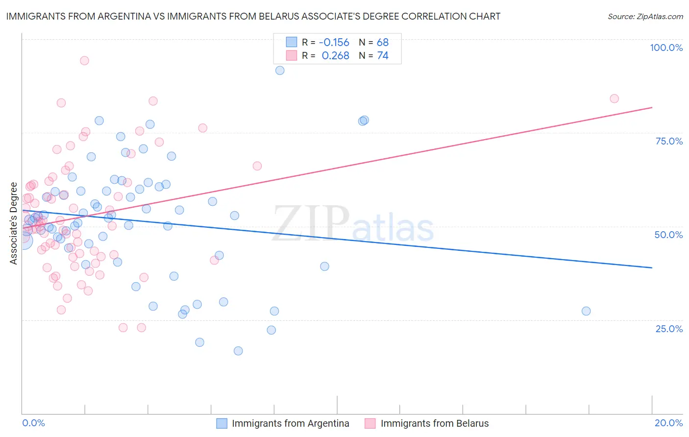 Immigrants from Argentina vs Immigrants from Belarus Associate's Degree