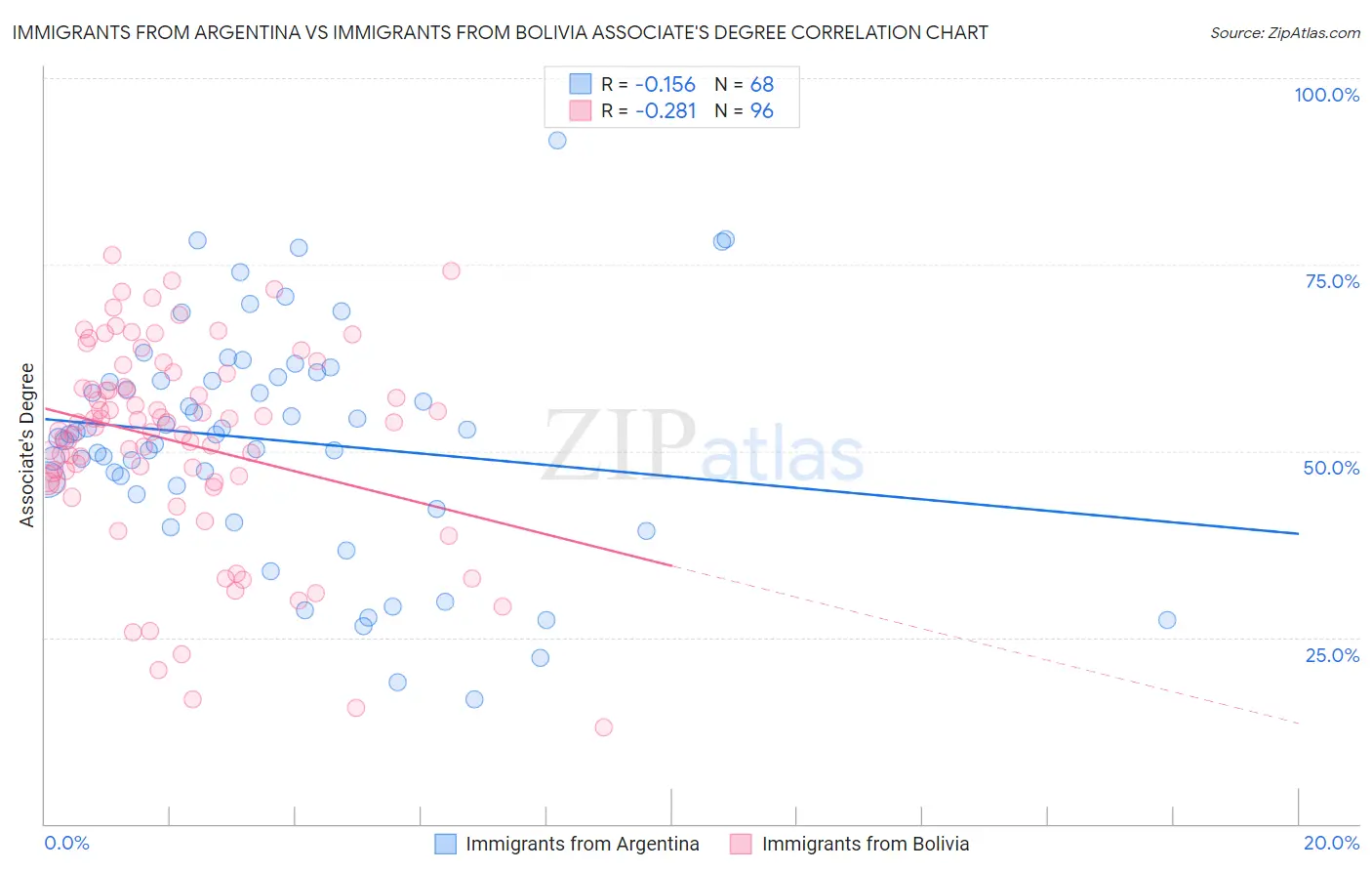 Immigrants from Argentina vs Immigrants from Bolivia Associate's Degree