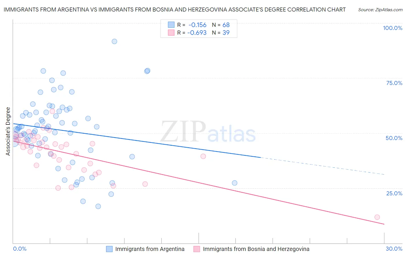 Immigrants from Argentina vs Immigrants from Bosnia and Herzegovina Associate's Degree