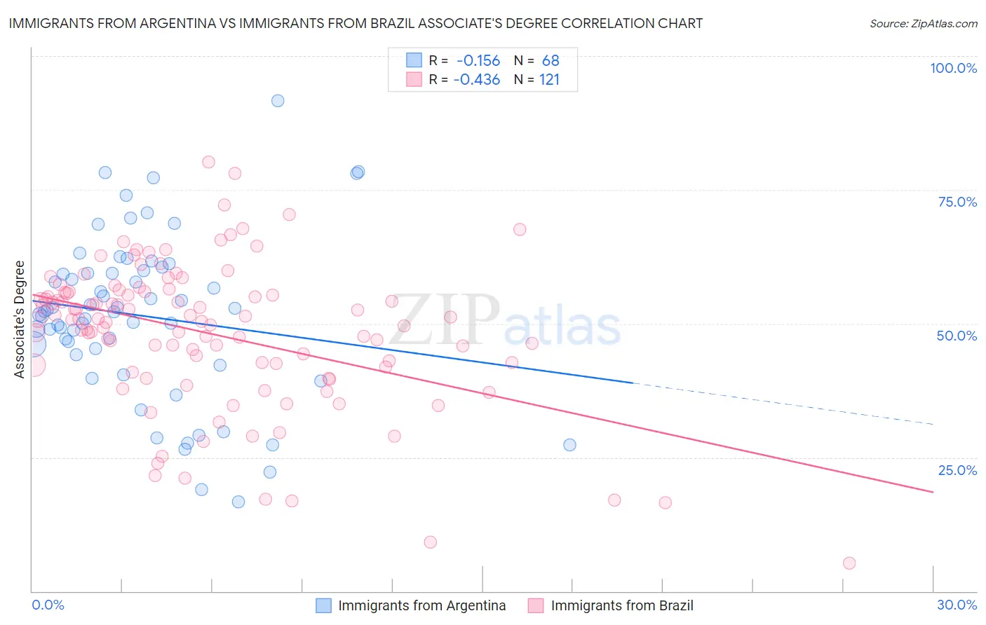 Immigrants from Argentina vs Immigrants from Brazil Associate's Degree