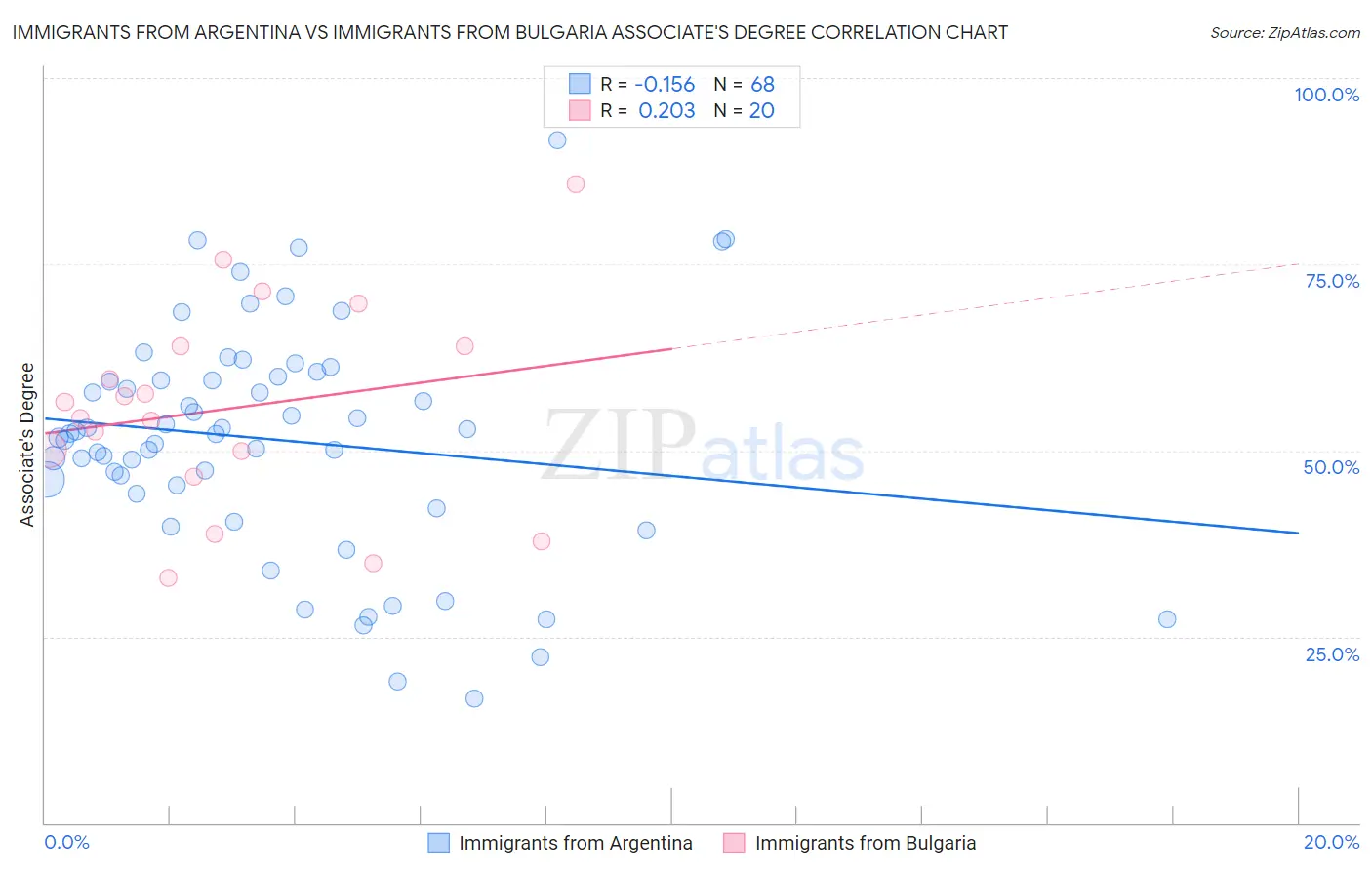 Immigrants from Argentina vs Immigrants from Bulgaria Associate's Degree